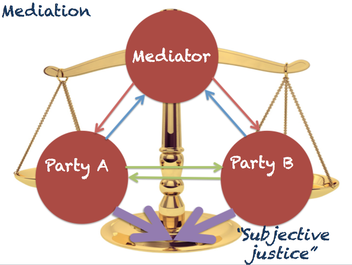 Slikovni rezultat za mediation